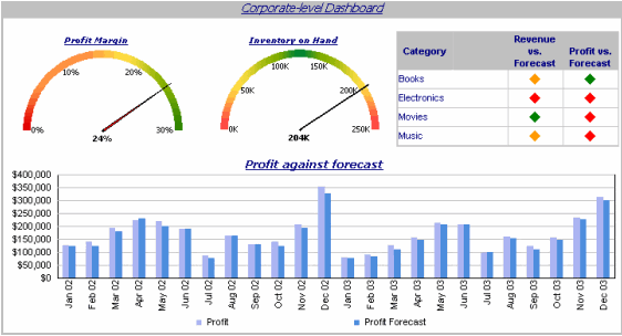 Example of designing dynamic enterprise dashboard