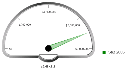 Example of a Gauge widget